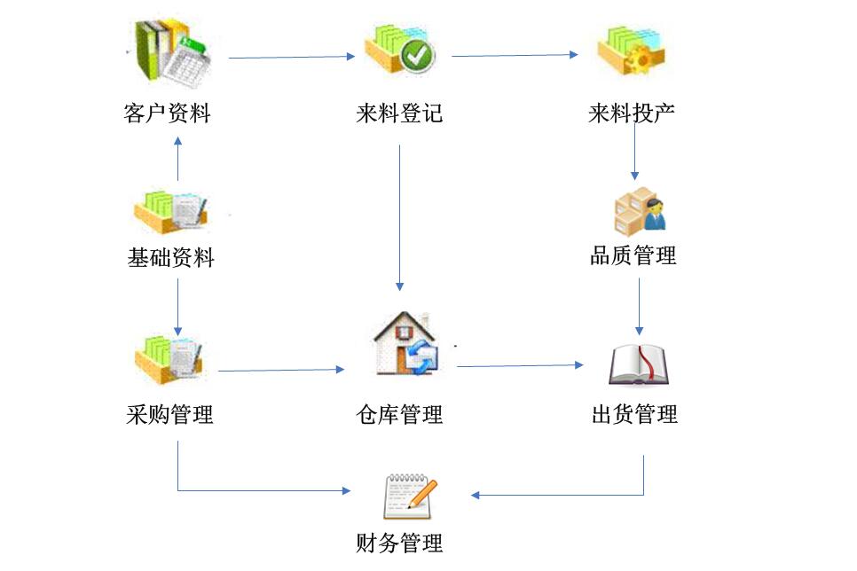 系統(tǒng)流程圖