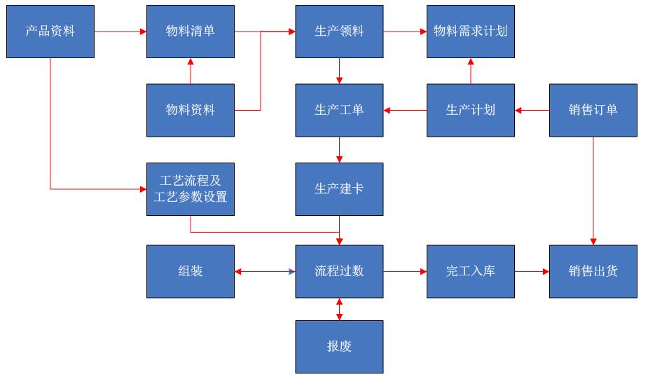 主要業(yè)務(wù)流程