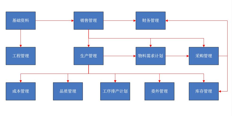 系統(tǒng)流程圖
