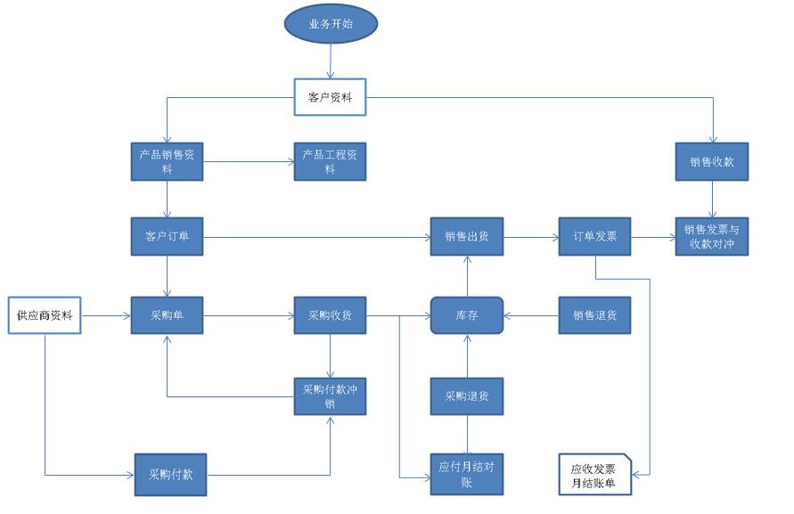 ERP功能模塊