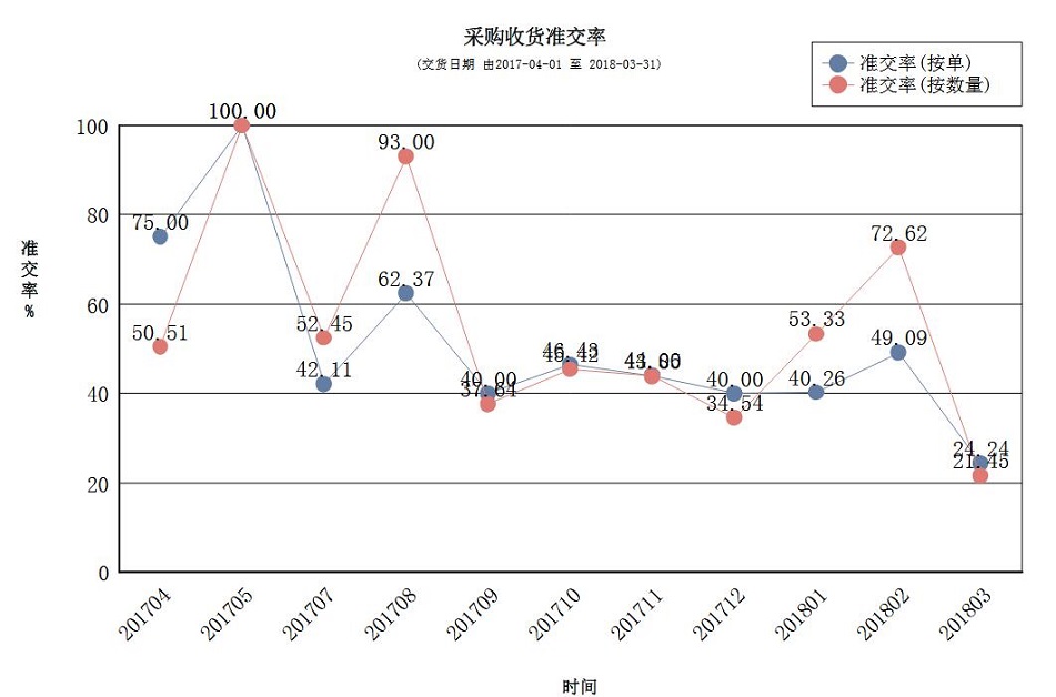 采購(gòu)收貨準(zhǔn)交率