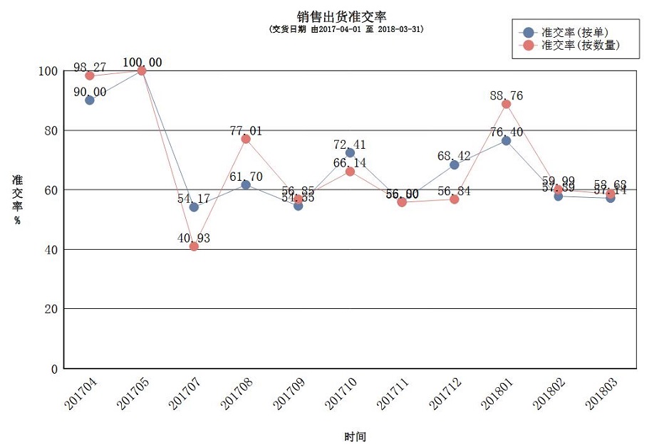 銷(xiāo)售出貨準(zhǔn)交率