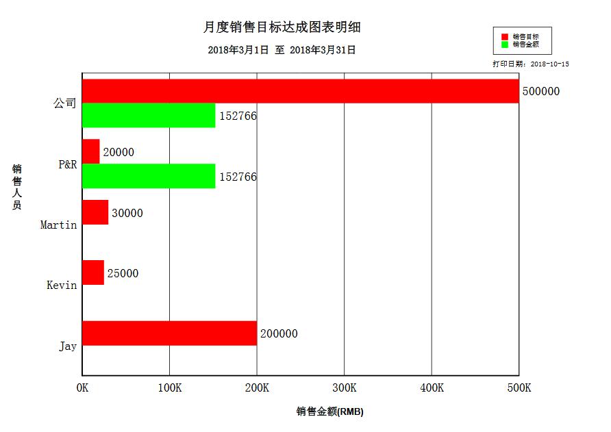 銷(xiāo)售目標(biāo)--達(dá)成情況
