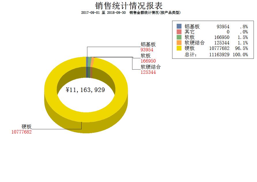 銷(xiāo)售金額統(tǒng)計(jì)--按產(chǎn)品類(lèi)型