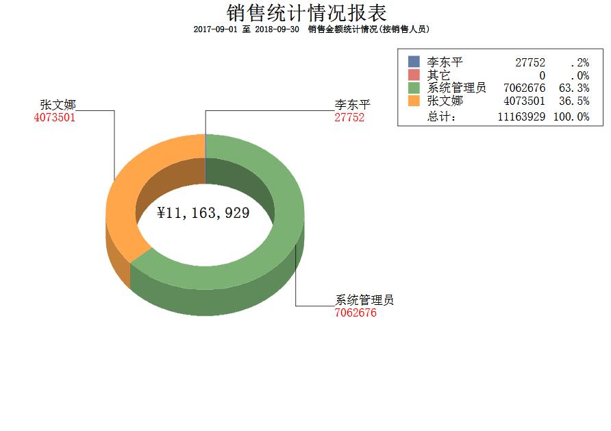 銷(xiāo)售金額統(tǒng)計(jì)--按銷(xiāo)售員
